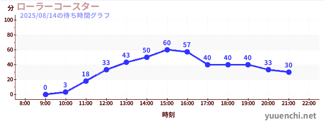 今日のこれまでの待ち時間グラフ（ローラーコースター)