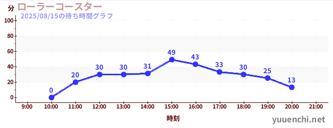 1日前の待ち時間グラフ（ローラーコースター)