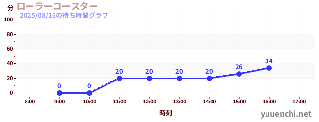 今日のこれまでの待ち時間グラフ（ローラーコースター)