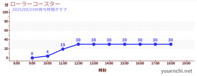 7日前の待ち時間グラフ（ローラーコースター)
