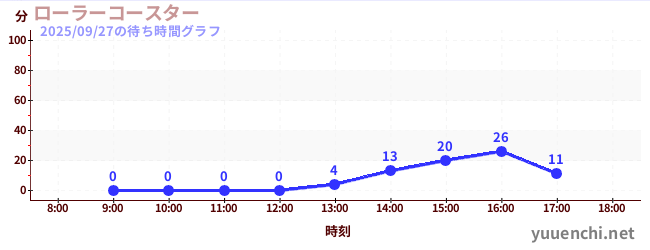 3日前の待ち時間グラフ（ローラーコースター)