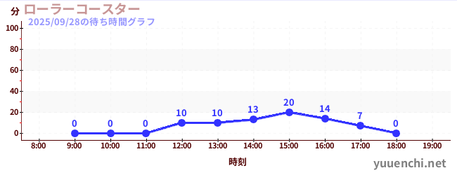 2日前の待ち時間グラフ（ローラーコースター)