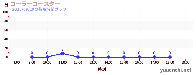 1日前の待ち時間グラフ（ローラーコースター)
