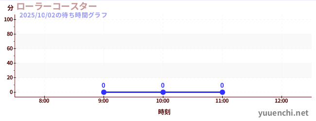 今日のこれまでの待ち時間グラフ（ローラーコースター)