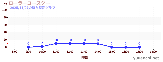 7日前の待ち時間グラフ（ローラーコースター)