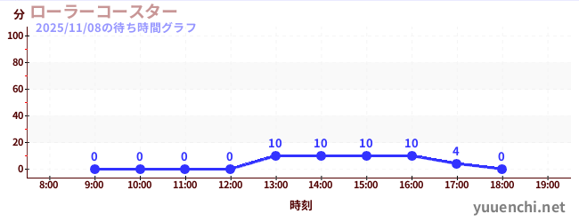 6日前の待ち時間グラフ（ローラーコースター)