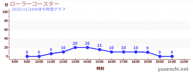 4日前の待ち時間グラフ（ローラーコースター)