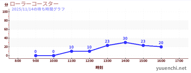 今日のこれまでの待ち時間グラフ（ローラーコースター)
