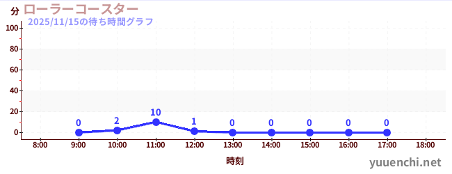1日前の待ち時間グラフ（ローラーコースター)