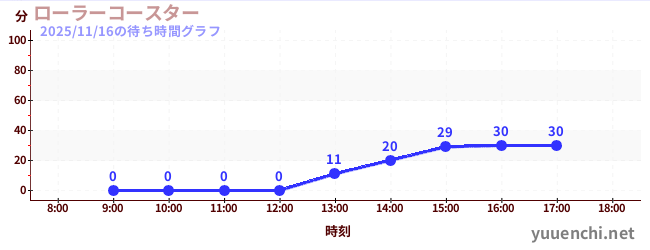 今日のこれまでの待ち時間グラフ（ローラーコースター)