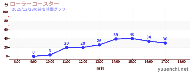1日前の待ち時間グラフ（ローラーコースター)