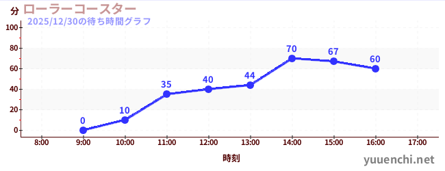 2日前の待ち時間グラフ（ローラーコースター)