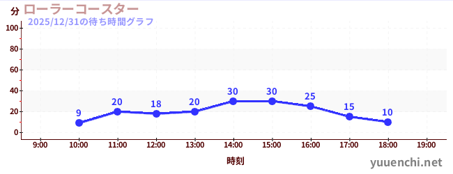 1日前の待ち時間グラフ（ローラーコースター)