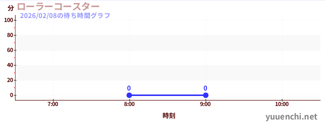 4日前の待ち時間グラフ（ローラーコースター)