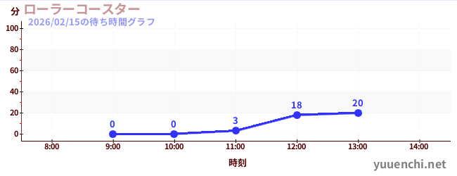 今日のこれまでの待ち時間グラフ（ローラーコースター)