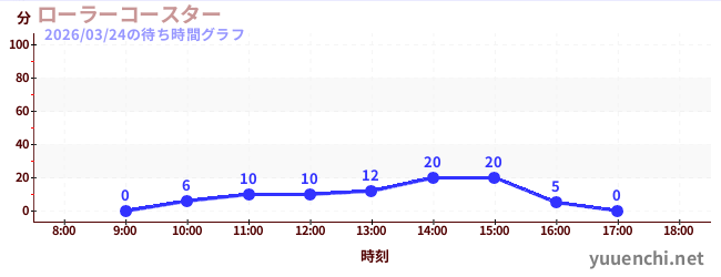 6日前の待ち時間グラフ（ローラーコースター)