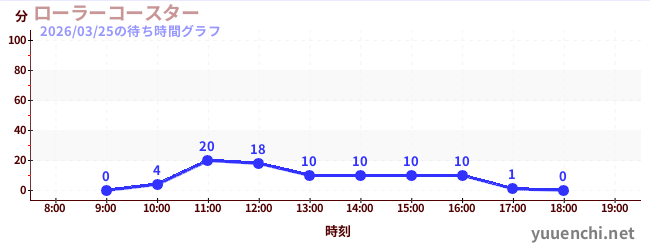 5日前の待ち時間グラフ（ローラーコースター)