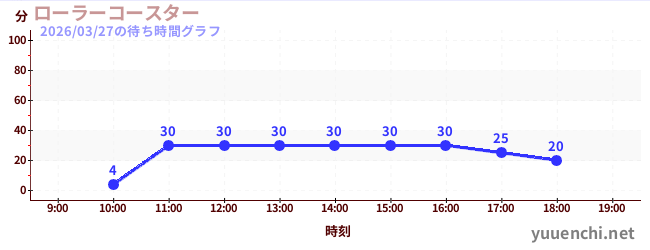 3日前の待ち時間グラフ（ローラーコースター)