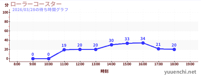 2日前の待ち時間グラフ（ローラーコースター)