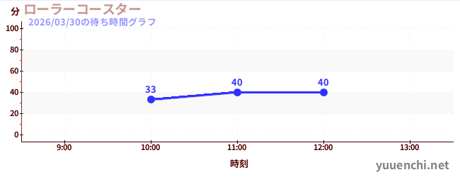 今日のこれまでの待ち時間グラフ（ローラーコースター)
