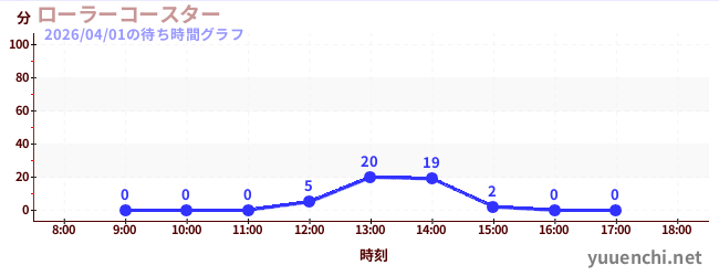 今日のこれまでの待ち時間グラフ（ローラーコースター)
