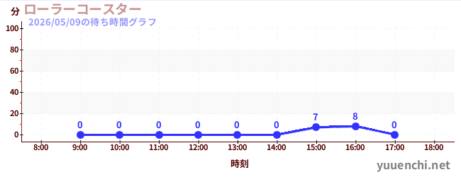 6日前の待ち時間グラフ（ローラーコースター)
