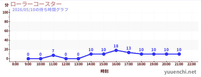 5日前の待ち時間グラフ（ローラーコースター)