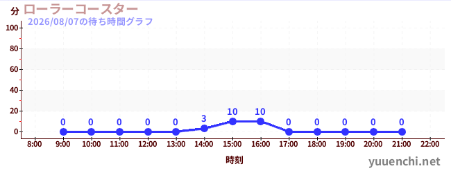 7日前の待ち時間グラフ（ローラーコースター)