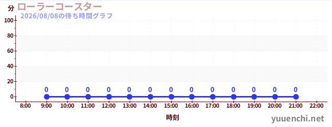 6日前の待ち時間グラフ（ローラーコースター)
