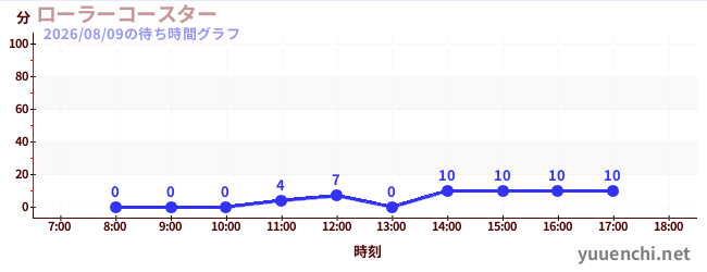 5日前の待ち時間グラフ（ローラーコースター)