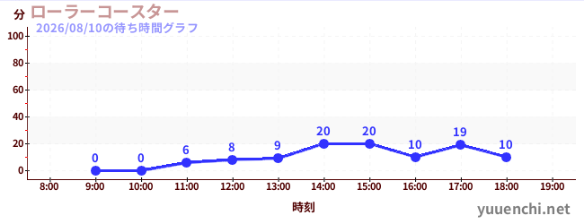 4日前の待ち時間グラフ（ローラーコースター)