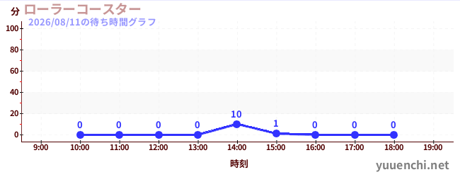 3日前の待ち時間グラフ（ローラーコースター)