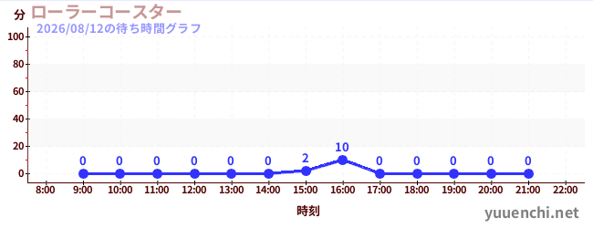 2日前の待ち時間グラフ（ローラーコースター)