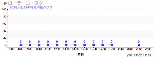 1日前の待ち時間グラフ（ローラーコースター)