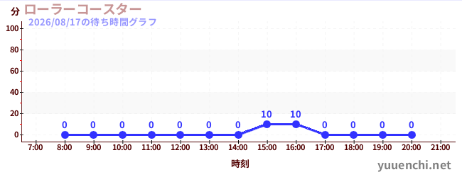 7日前の待ち時間グラフ（ローラーコースター)