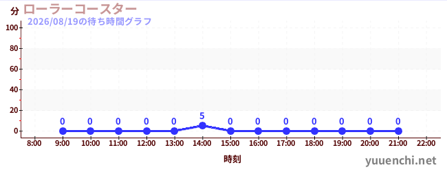 5日前の待ち時間グラフ（ローラーコースター)