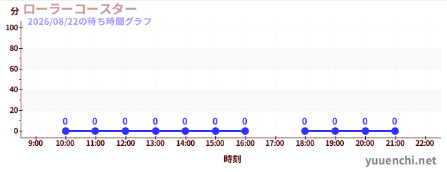 2日前の待ち時間グラフ（ローラーコースター)