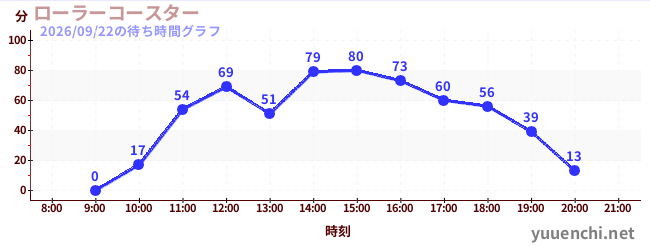7日前の待ち時間グラフ（ローラーコースター)