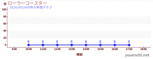 3日前の待ち時間グラフ（ローラーコースター)