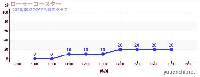 2日前の待ち時間グラフ（ローラーコースター)