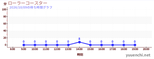 4日前の待ち時間グラフ（ローラーコースター)