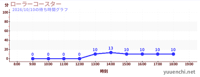 3日前の待ち時間グラフ（ローラーコースター)