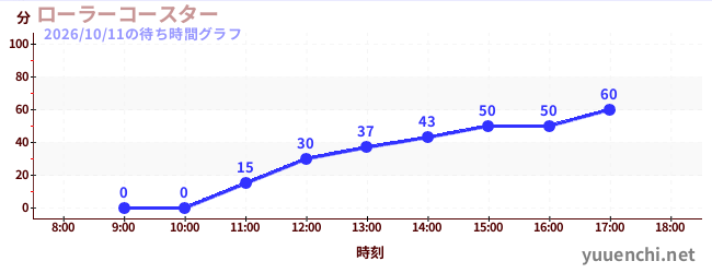 2日前の待ち時間グラフ（ローラーコースター)