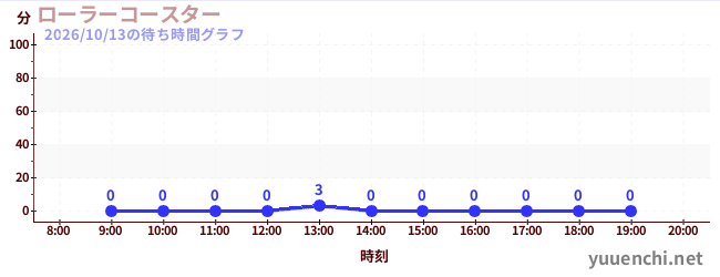 今日のこれまでの待ち時間グラフ（ローラーコースター)