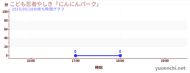 3日前の待ち時間グラフ(こども忍者やしき「にんにんパーク」)