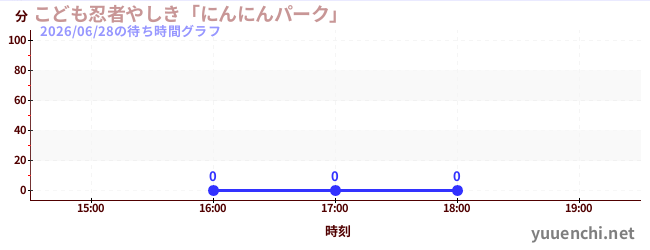 1日前の待ち時間グラフ（こども忍者やしき「にんにんパーク」)