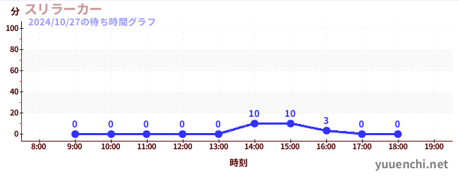 2日前の待ち時間グラフ（スリラーカー)