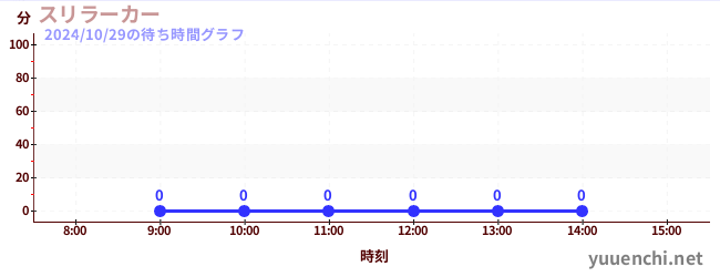 今日のこれまでの待ち時間グラフ（スリラーカー)