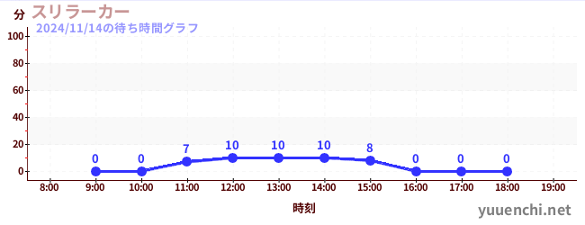 7日前の待ち時間グラフ（スリラーカー)