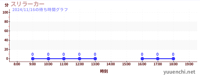 5日前の待ち時間グラフ（スリラーカー)